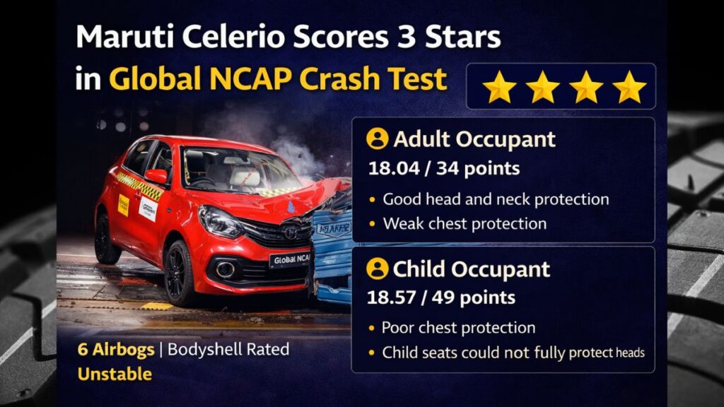 Maruti Celerio price on road, Maruti Celerio CNG on Road Price, Maruti Celerio VXI on road Price, Maruti Celerio mileage, Maruti Celerio top model price, Maruti Celerio ZXI, Maruti Celerio automatic Price on-road, Maruti Celerio interior, Maruti Celerio gets 3-star rating in Global NCAP crash test.